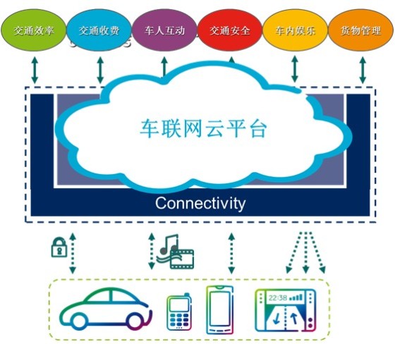 車(chē)聯(lián)網(wǎng)跨入云服務(wù)時(shí)代 通信與安全的雙重挑戰(zhàn)